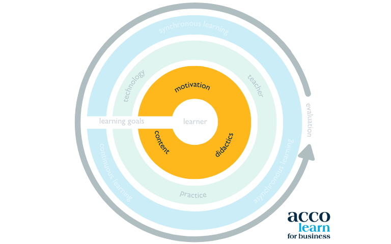 Hack your learning | Acco