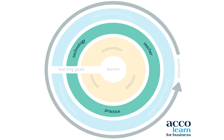 Hack your learning | Acco