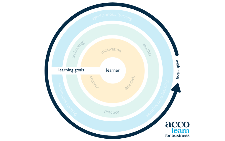 Hack your learning | Acco